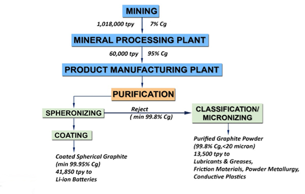 Figure 4: Project PEA Production Schematic